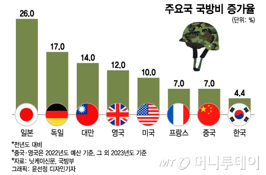 전쟁 1년, 세계는 군비 늘리는 중…