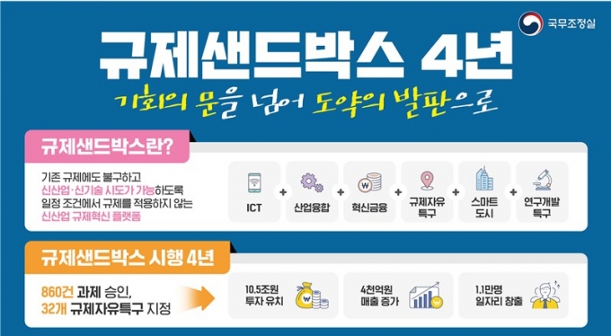 수소모빌리티 등 '규제샌드박스'로 10.5조 투자·1.1만개 고용창출