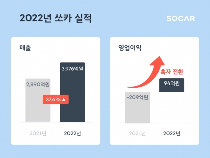 "AI로 비용 효율화", 쏘카 창사 12년만에 첫 흑자… 매출도 38% 성장