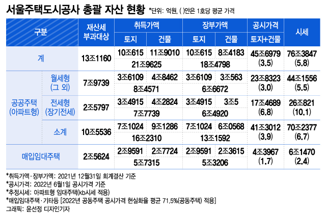 SH임대 4만채를 한강뷰·50층·반값 다채로운 10만채로