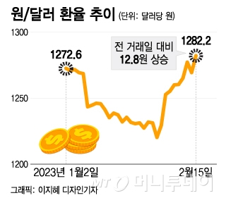 되살아난 美 긴축 공포심에 원/달러 환율 연고점 돌파(종합) - 머니투데이 되살아난 美 긴축 공포심에 원/달러 환율 연고점 돌파(종합) - 머니투데이