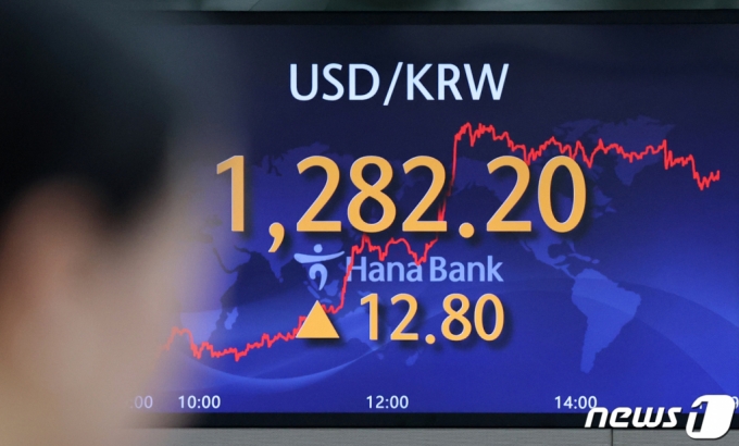 (서울=뉴스1) 김진환 기자 = 15일 오후 서울 중구 하나은행 딜링룸 전광판에 원·달러 환율이 전일 대비 12.80원 오른 1282.20원을 나타내고 있다.   이날 코스피 지수가 전일 대비 37.74포인트(1.53%) 하락한 2427.90을, 코스닥 지수는 전일보다 14.12포인트(1.81%) 하락한 765.46으로 장을 마쳤다. 2023.2.15/뉴스1  Copyright (C) 뉴스1. All rights reserved. 무단 전재 및 재배포 금지.