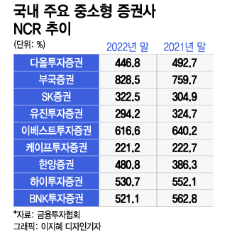 부동산 PF 위기에 '덜덜' 떨던 중소형 증권사, NCR은 오히려 개선됐다?