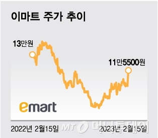 전망치 밑돈 실적에도…증권가가 이마트 목표주가 줄상향하는 이유