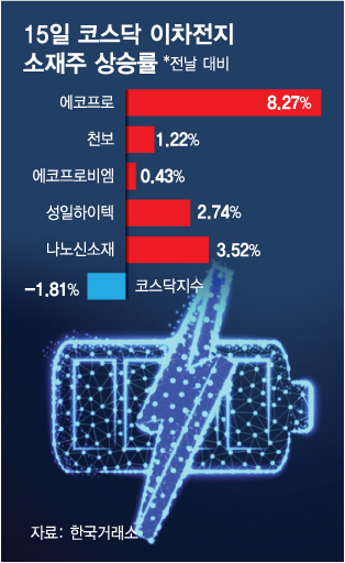 코스닥 '휘청'여도 '굳건'한 이차전지株…전망도 좋네