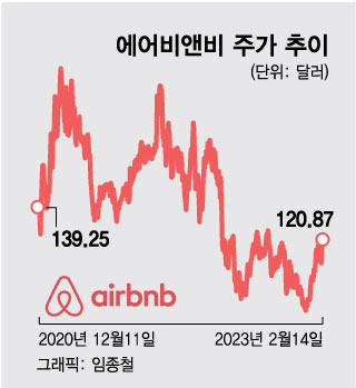 에어비앤비 실적 '방방' 뛰다