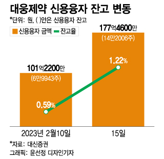 '보톡스' 맞고 급락한 대웅제약, 개미는 오히려 '빚투' 늘렸다