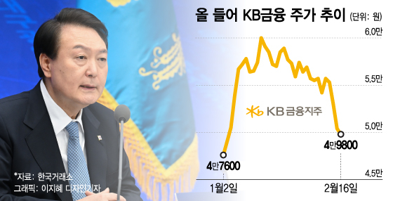 행동주의까지 나섰건만…尹 '돈 잔치' 비판에 은행株 폭삭