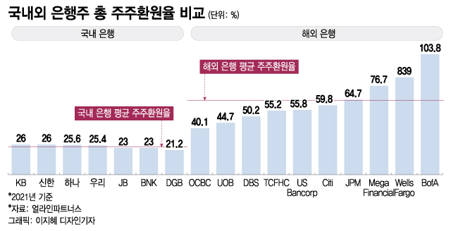 행동주의까지 나섰건만…尹 '돈 잔치' 비판에 은행株 폭삭