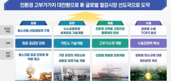 1500억 저탄소화 전용 펀드 조성·철스크랩, '폐기물'에서 제외