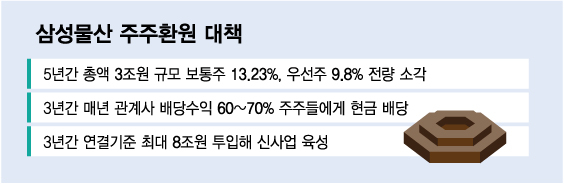 이재용의 삼성, 물산 자사주 3조원 태워 주주가치 높인다