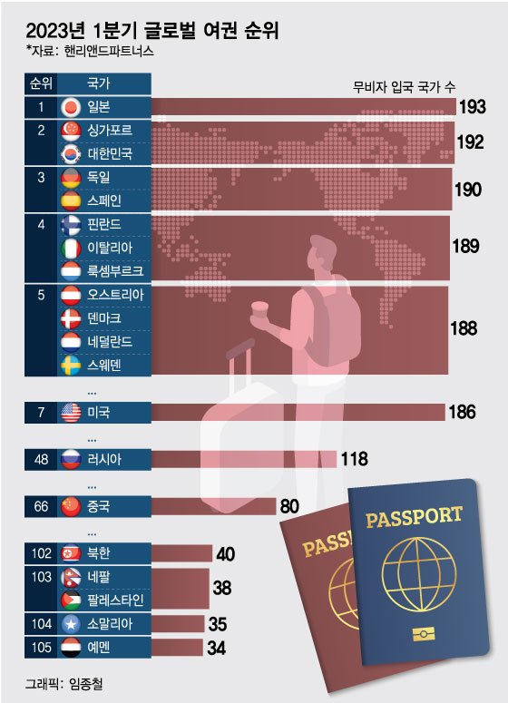 한국의 &#039;여권 파워&#039;가 지난해에 이어 올해도 2위를 차지했다. /사진=임종철 디자인기자