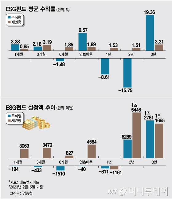 다시 뜨는 ESG 펀드 수익률…"관련 정책으로 ESG 투자 재도약"