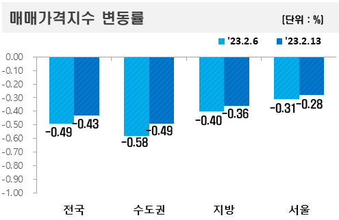 충전지수로 보는 서울수도권 부동산 바닥확인 23.5.18
