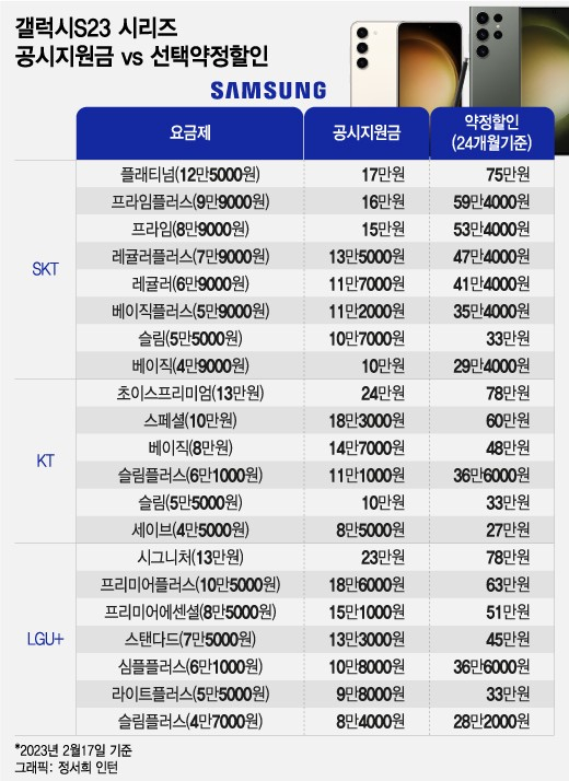 짠물' 지원금이냐, 선택 약정이냐…'공식 출시' 갤S23 싸게 사려면? - 머니투데이 짠물' 지원금이냐, 선택 약정이냐…'공식 출시' 갤S23 싸게 사려면? - 머니투데이