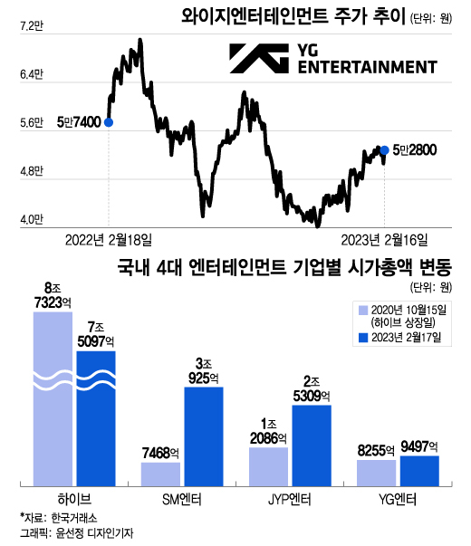 하이브·SM·JYP 떡상, 시총 1→4위 추락한 YG…반등은 언제?