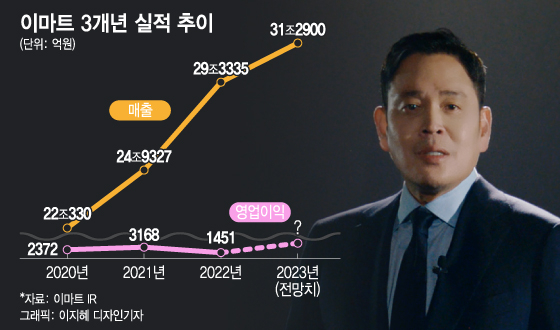 이마트, 올해 매출 30조 돌파한다...'규모의 경제' 이룰까