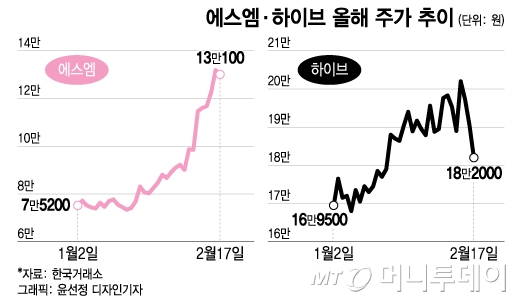 7거래일 만에 주가 48% 급등…SM 인수전 가열에 '승자의 저주' 우려도