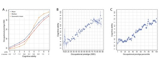 스웨덴에서 연구된 지능과 소득 관계에 대한 그래프. 가운데(B)는 인지능력과 직업(급여)수준의 관계를 보여준다. 일정 단계를 넘어서면 상승세가 멈춘다./사진=https://academic.oup.com/esr/