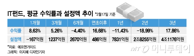 '챗GPT 열풍' IT펀드, 최고 28% 수익…지금이라도 살까?