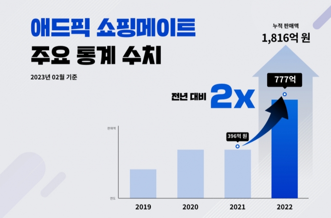 하루에 무려 13억 판매…인플루언서 11만명이 쓰는 쇼핑 플랫폼