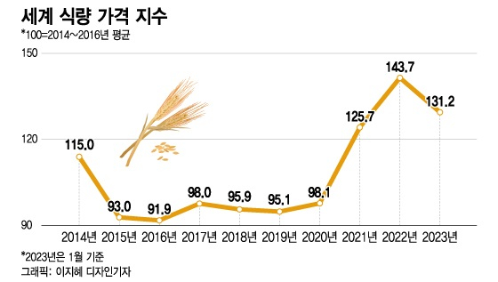 곡물파동에 밥상물가 요동…100년 데이터 분석해 해법찾는 기업들