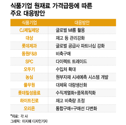 곡물파동에 밥상물가 요동…100년 데이터 분석해 해법찾는 기업들