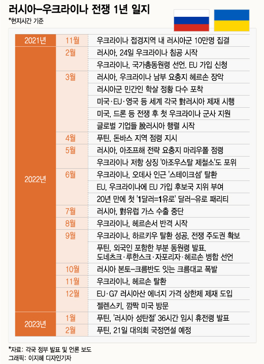 러시아도 웃지 못했다…"양국 20만명 사망" 출혈전쟁 어느덧 1년