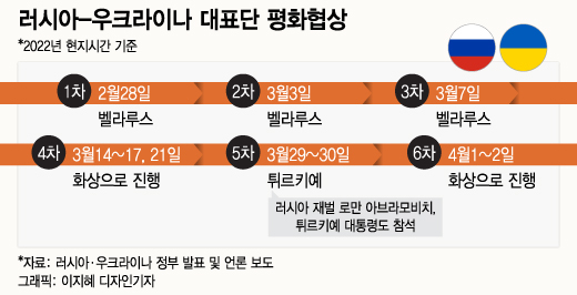 러시아도 웃지 못했다…"양국 20만명 사망" 출혈전쟁 어느덧 1년