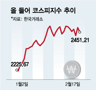 '불상승'하던 코스피 주춤…"추매해도 될까?" 증권사 답변은