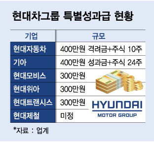 "우리도 400만원 줘"…성과급 차별, 현대차그룹 갈등 불씨 되나