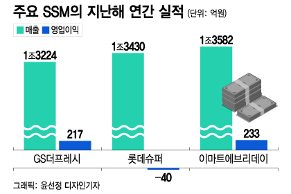 고물가에 집밥 수요↑...집 앞 슈퍼 1등은 누구?