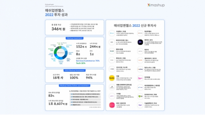 /사진제공=매쉬업엔젤스