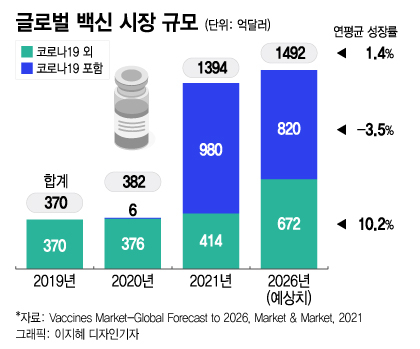 팬데믹 상징 '백신', 전염병 끝나도 핵심 산업… 국가 역량 집중해야