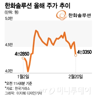 한화솔루션의 배신(?)…"또 무배당" 허탈한 주주들, 주가는 약세
