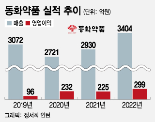 역대급 실적 126살 동화약품, 오너4세 체제 후 '신약 개발' 재정비