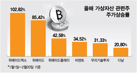 3100만원 돌파한 비트코인… 함께 오른 가상자산株