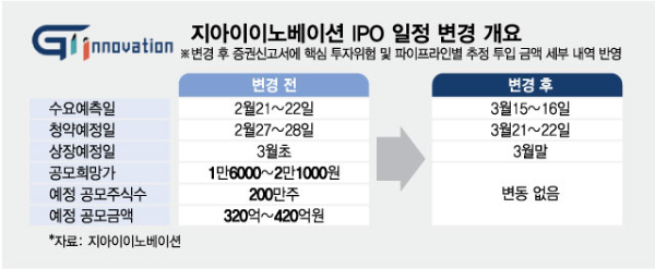 상장 일정 3주 밀린 지아이이노베이션, 전화위복 될까