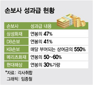 억울한 생보·중소손보 "연봉 절반 성과급은 5대손보 얘기"