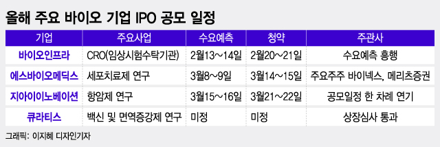 공모시장 회복조짐에 CRO 흥행까지…바이오 IPO 탄력 받을까