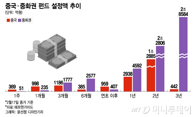 증시 주춤해도 7530억 몰린 中 펀드…"리오프닝·정책 기대감↑"