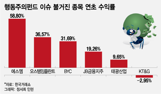 에스엠·오스템임플란트…그들 나타나면 '주가 폭등', 부작용 우려도