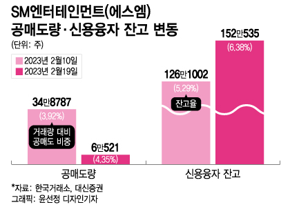 "빚투가 공매도 이겼다" 주가 치솟은 SM, 2차 쩐의전쟁 향방은?