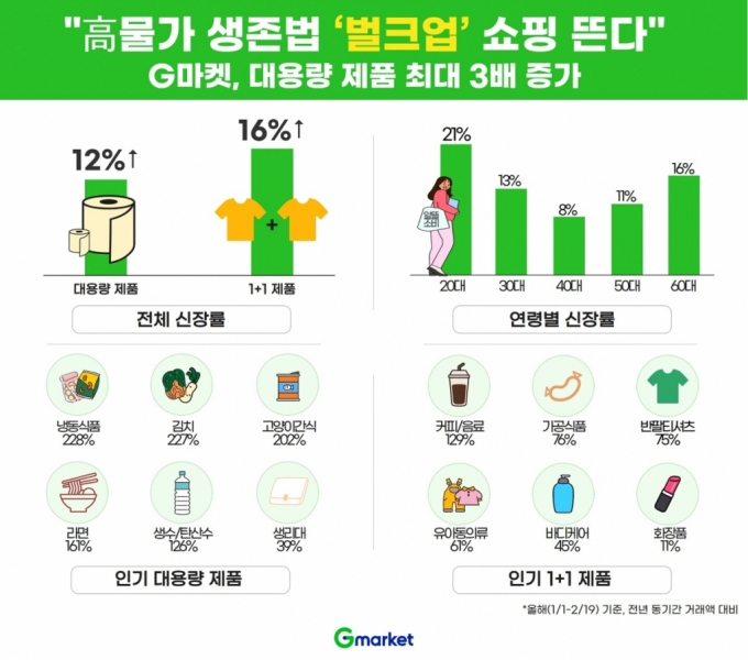 싸게 사서 쟁여두자…물가 치솟자에 대용량 냉동식품 판매 '3배'