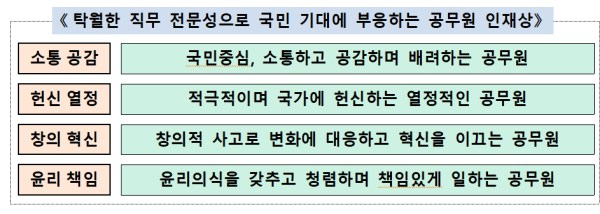 내년부터 공무원 '채용·승진·보상' 기준되는 4가지 가치는? - 머니투데이 내년부터 공무원 '채용·승진·보상' 기준되는 4가지 가치는? - 머니투데이
