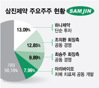 삼진제약 '동업 2세' 이사회 나란히 진입…'최대 주주' 셈법은?