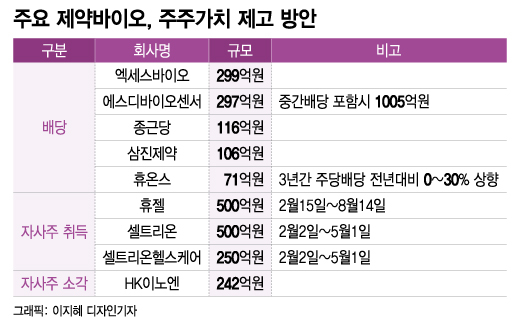 '배당·자사주 소각'…주총 앞둔 제약·바이오, 주주환원책 속속 발표