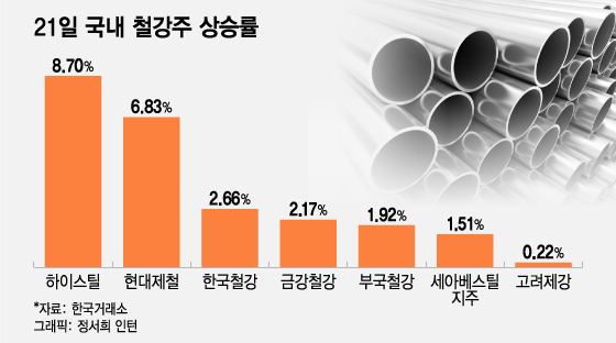 '펄펄 끓는' 철강주…"中 경기부양책 발표땐 더 오른다" 후끈