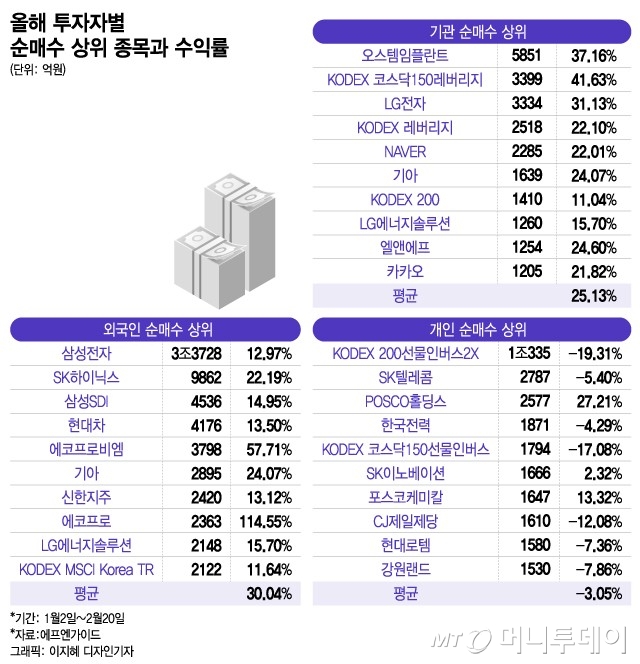 외국인 30% 수익 vs 개미 -3% …곱버스에 당했다