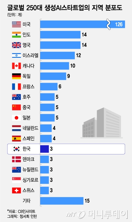 글로벌 250대 생성AI 스타트업 절반은 美…한국, 中·日보다 적어